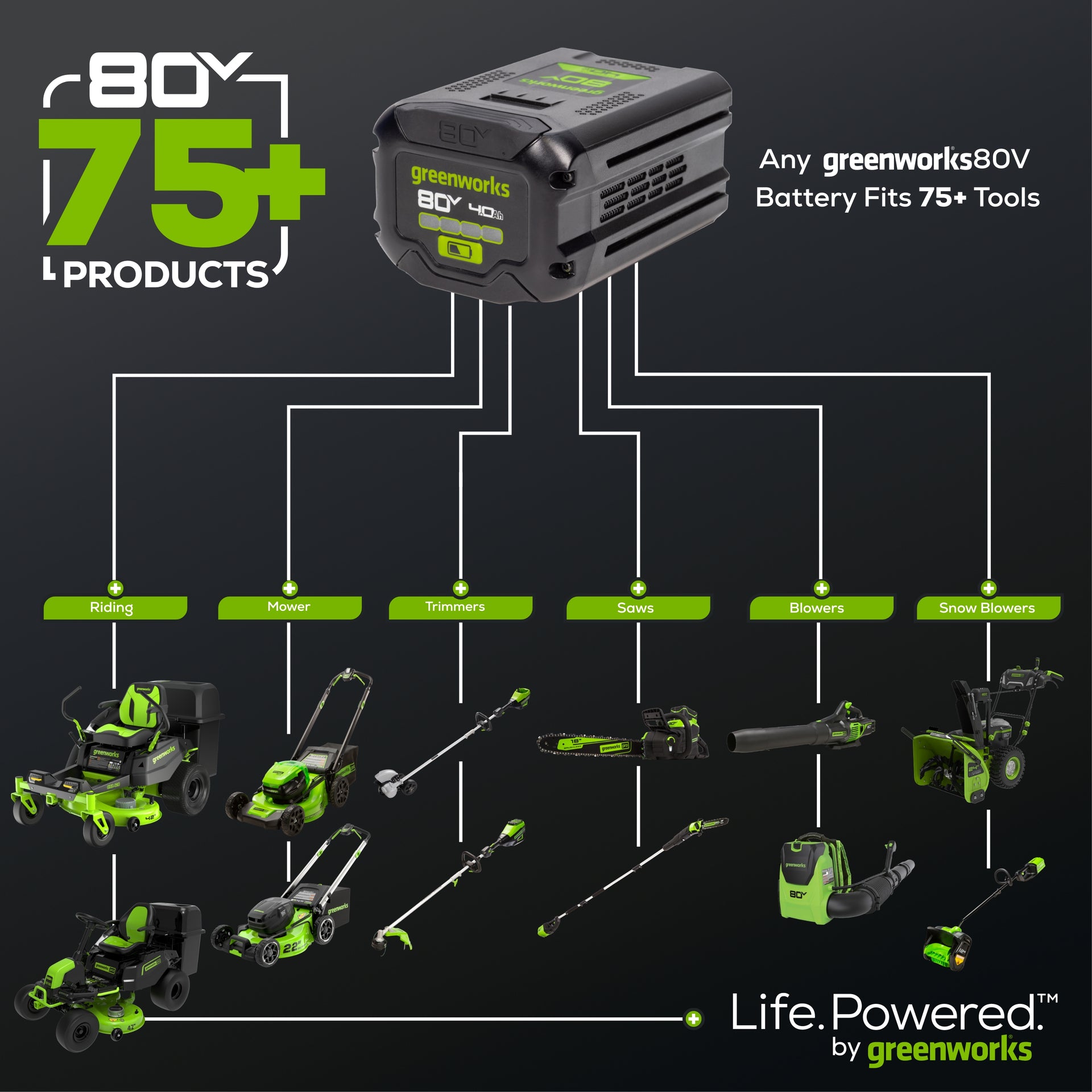 OPEN BOX 80V 800 CFM Brushless Leaf Blower w/ 2.5Ah Battery & Charger